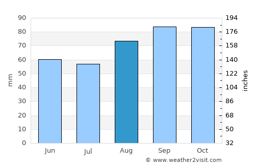 Athboy average rain in August