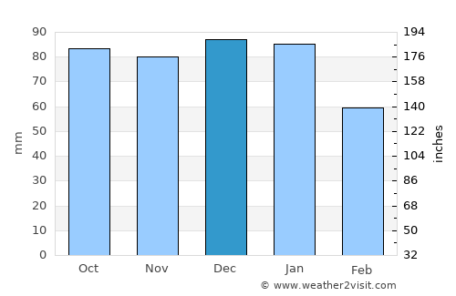 Athboy average rain in December