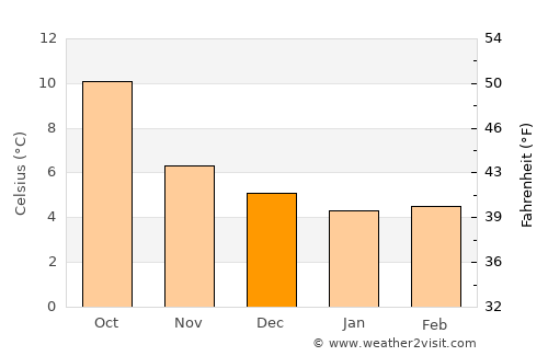 Athboy average temperature in December