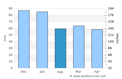 Athboy average rain in February