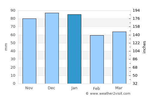 Athboy average rain in January