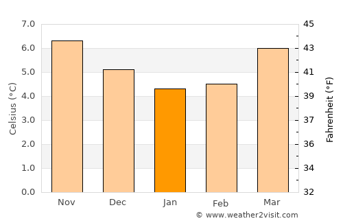 Athboy average temperature in January