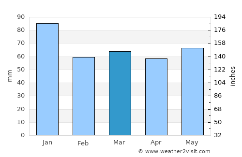 Athboy average rain in March