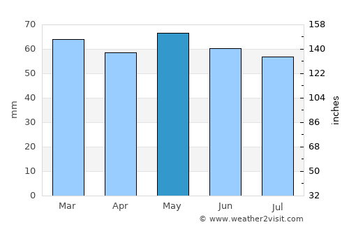 Athboy average rain in May