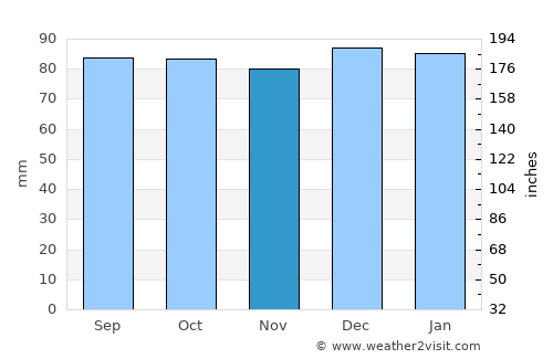 Athboy average rain in November