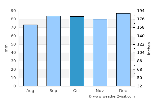 Athboy average rain in October