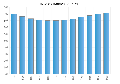 Athboy relative humidity averages