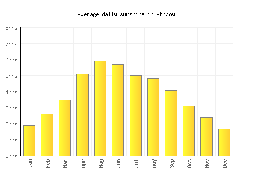 Athboy average daily sunshine chart