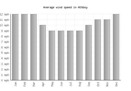 Athboy average winspeed by month (mph)