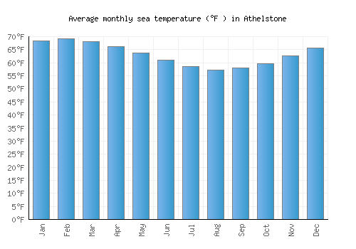 Athelstone average sea temperature chart (Fahrenheit)