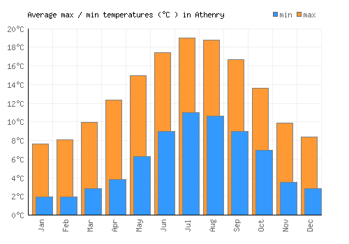 Athenry average minimum / maximum temperatures (Celsius)