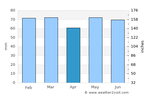 Athenry average rain in April
