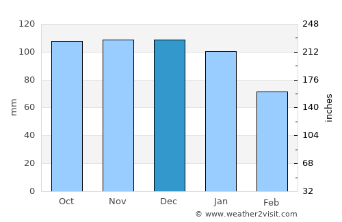 Athenry average rain in December