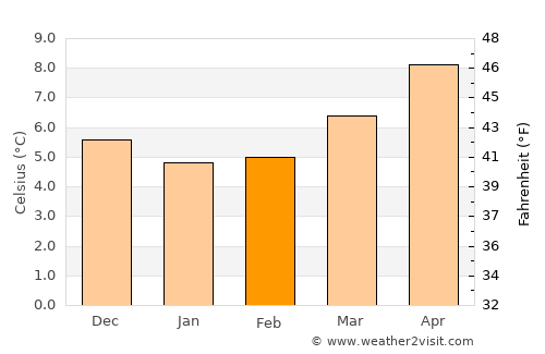 Athenry average temperature in February