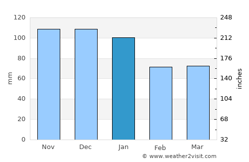 Athenry average rain in January