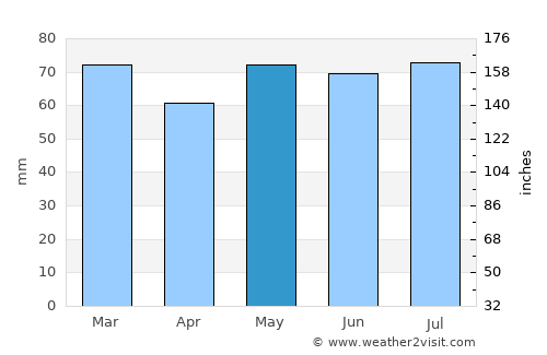 Athenry average rain in May