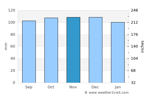 Athenry average rain in November