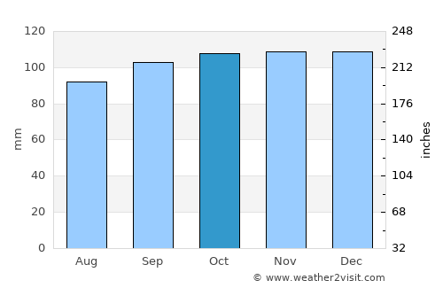 Athenry average rain in October