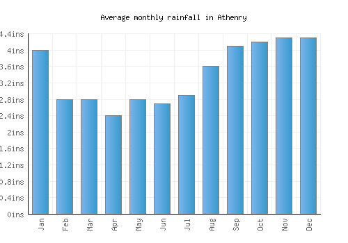 Athenry monthly rainfall chart (inches)