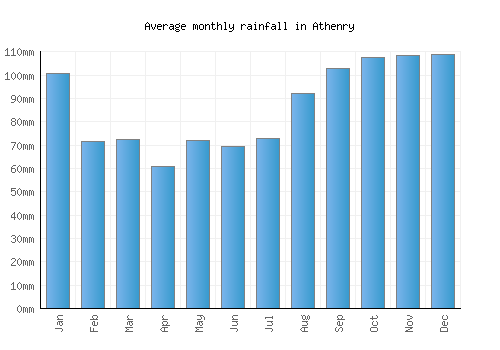 Athenry monthly rainfall chart (mm)
