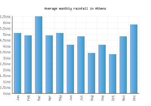 Athens monthly rainfall chart (inches)