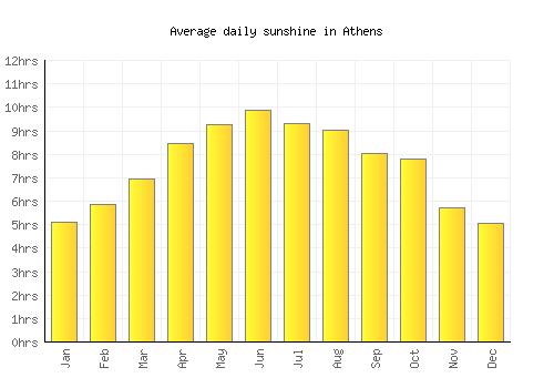 Athens average daily sunshine chart