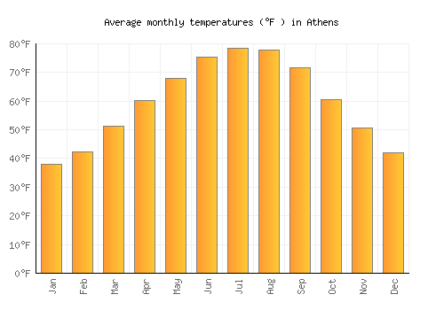 Athens average temperature chart (Fahrenheit)