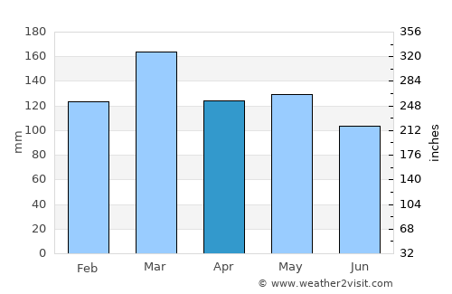 Athens average rain in April