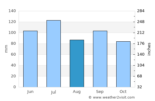 Athens average rain in August