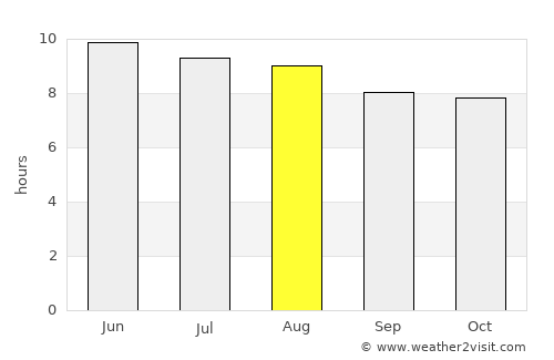 Athens average rain in August