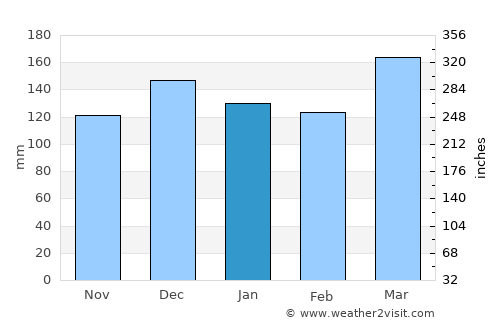 Athens average rain in January