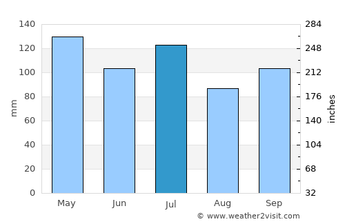 Athens average rain in July