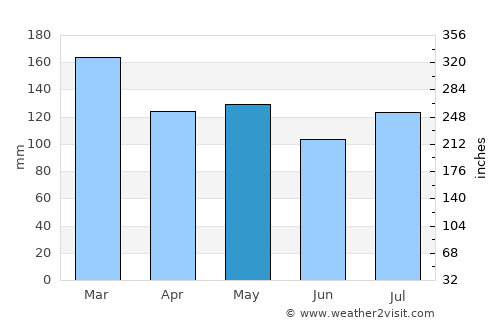 Athens average rain in May