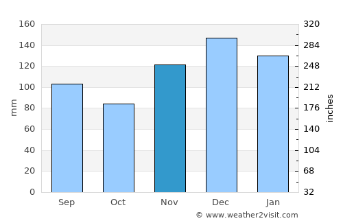 Athens average rain in November