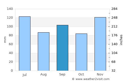 Athens average rain in September