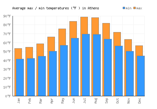 Athens average minimum / maximum temperatures (Fahrenheit)