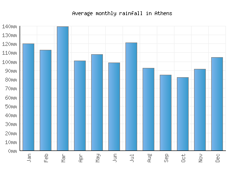 Athens monthly rainfall chart (mm)