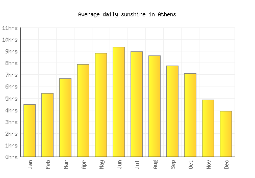 Athens average daily sunshine chart
