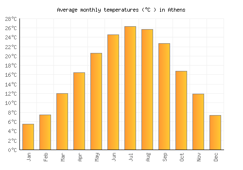 Athens average temperature chart (Celsius)