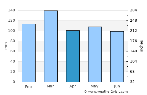 Athens average rain in April