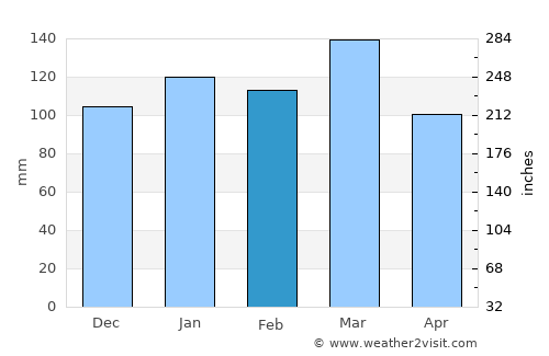 Athens average rain in February