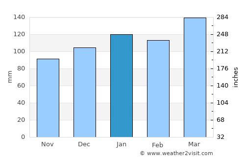 Athens average rain in January
