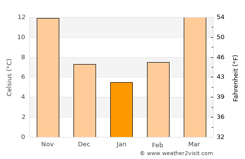 Athens average temperature in January