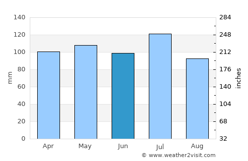 Athens average rain in June