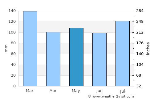Athens average rain in May