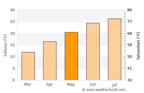 Athens average temperature in May