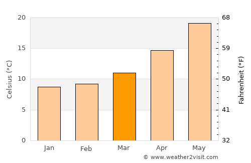 Athens average temperature in March