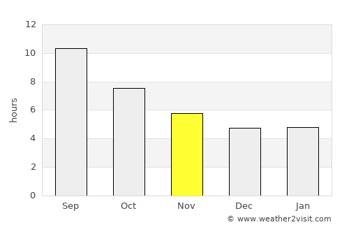 Athens average rain in November