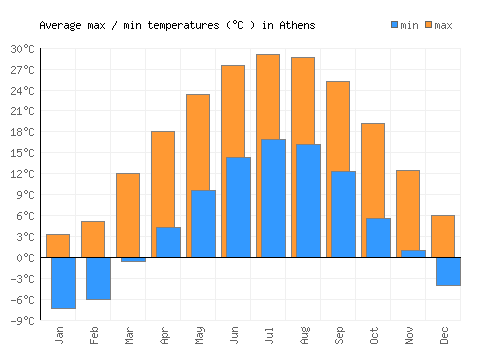 Athens average minimum / maximum temperatures (Celsius)