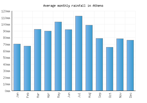 Athens monthly rainfall chart (mm)